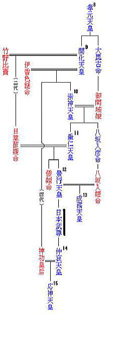 日本武尊 系図
